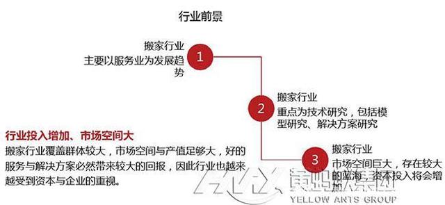 中(zhōng)國(guó)搬家行業2020年最新(xīn)趨勢